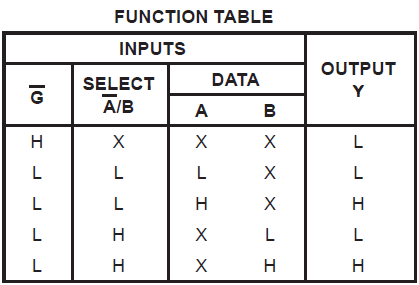 SN74HC157N Function Table